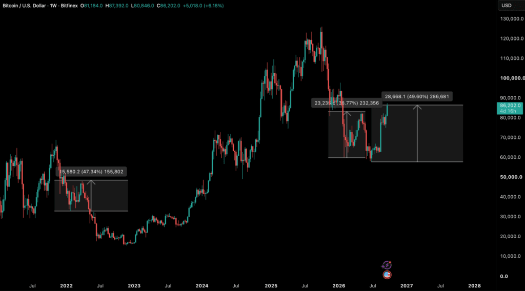 Bitcoin Hits The Line Between a Bull Market and a Bear Recovery