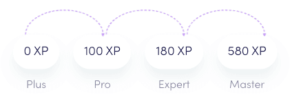 Steps from 0XP tot 580XP