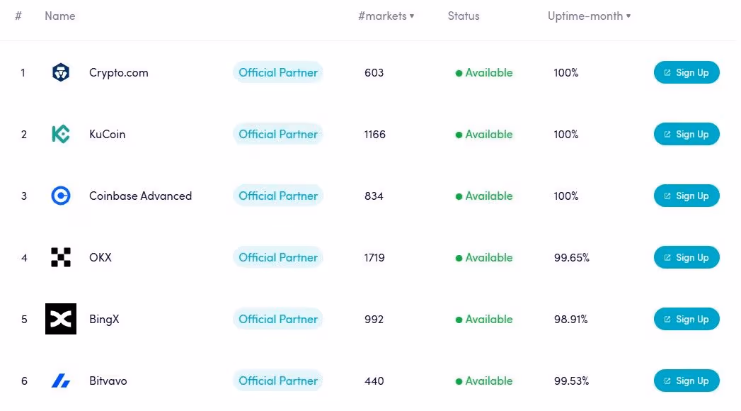 Crypto Exchanges on Cryptohopper